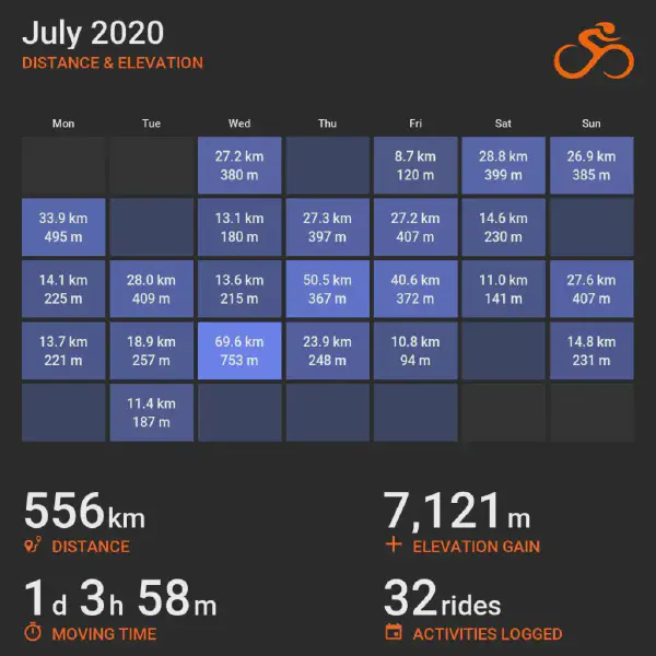 July 2020 cycling summary card with a calendar-style layout and monthly totals, highlighting selected rides with distance and elevation.