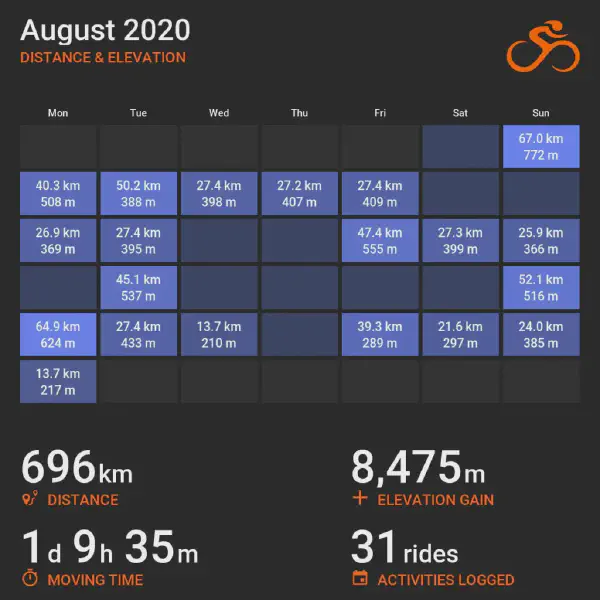 August 2020 cycling summary card with a calendar-style layout and monthly totals, highlighting selected rides with distance and elevation.