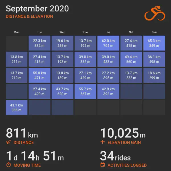 September 2020 cycling summary card with a calendar-style layout and monthly totals, highlighting selected rides with distance and elevation.