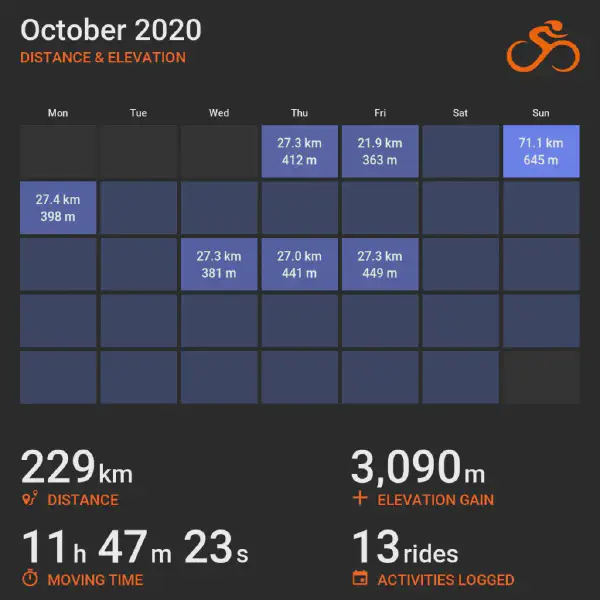 October 2020 cycling summary card with a calendar-style layout and monthly totals, highlighting selected rides with distance and elevation.