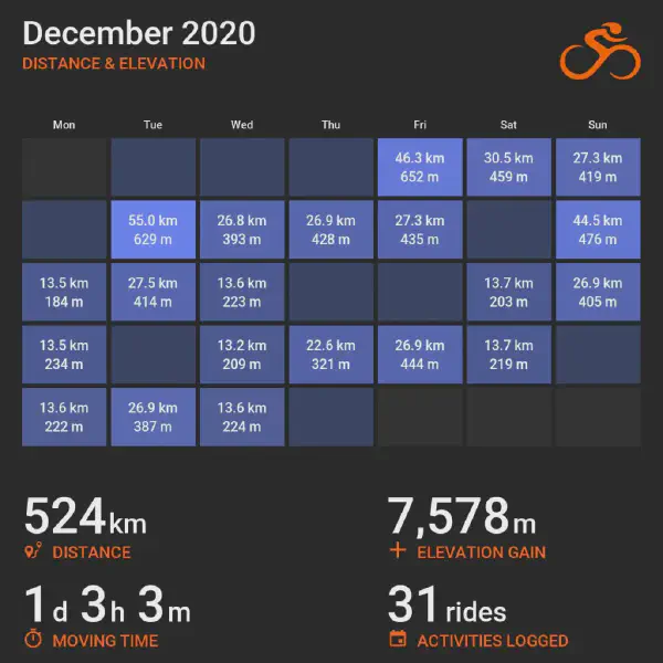 December 2020 cycling summary card with a calendar-style layout and monthly totals, highlighting selected rides with distance and elevation.