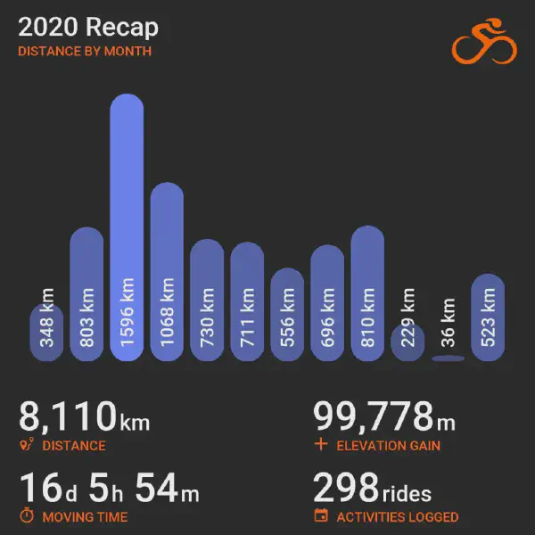 2020 recap bar chart summarizing cycling distance by month from January to December, showing month-to-month variation with totals listed below for distance, elevation, time, and rides.