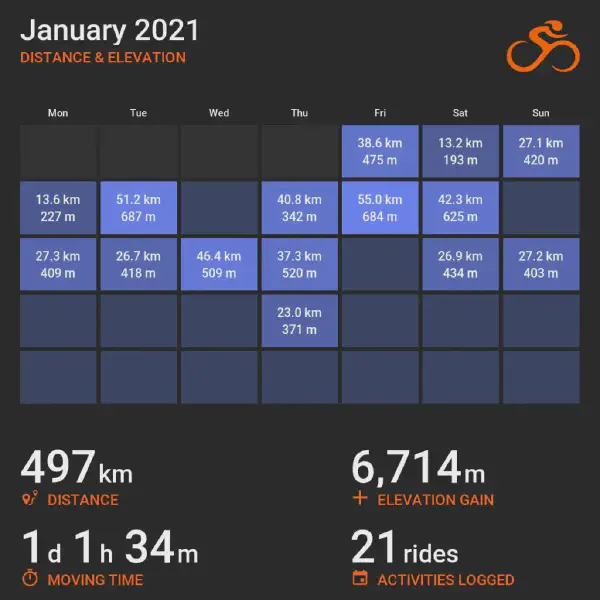 January 2021 cycling summary card with a calendar-style layout and monthly totals, highlighting selected rides with distance and elevation.
