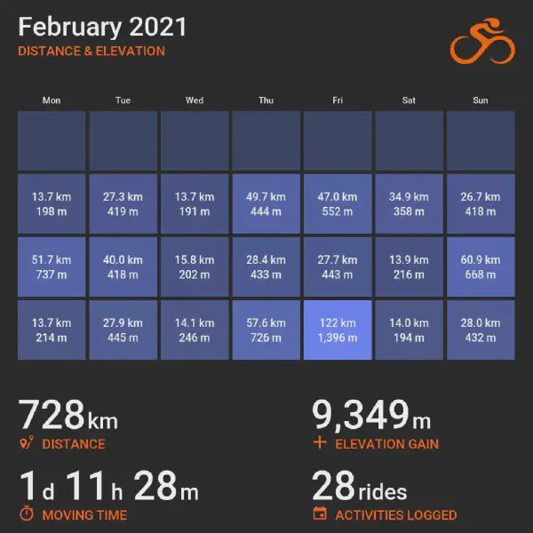 February 2021 cycling summary card with a calendar-style layout and monthly totals, highlighting selected rides with distance and elevation.
