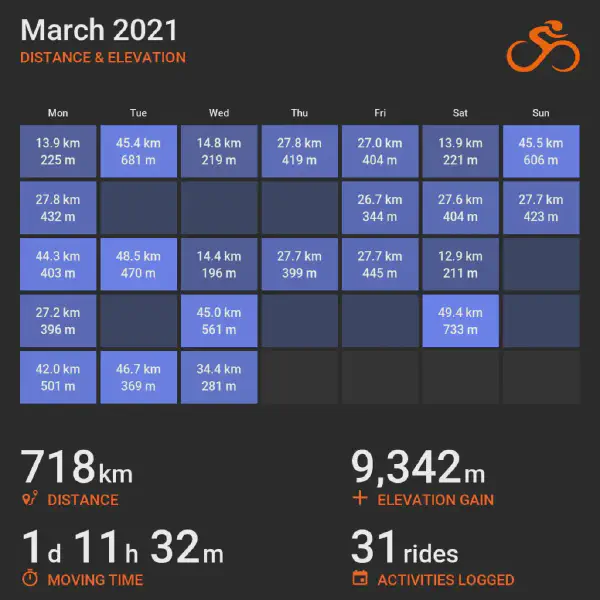 March 2021 cycling summary card with a calendar-style layout and monthly totals, highlighting selected rides with distance and elevation.