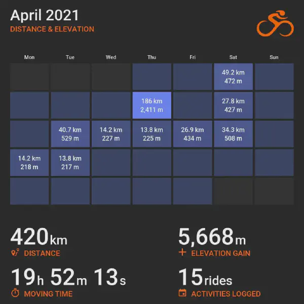 April 2021 cycling summary card with a calendar-style layout and monthly totals, highlighting selected rides with distance and elevation.