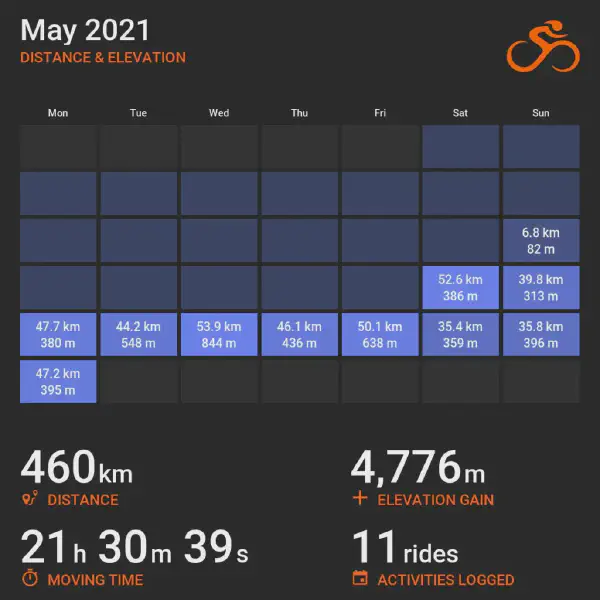 May 2021 cycling summary card with a calendar-style layout and monthly totals, highlighting selected rides with distance and elevation.