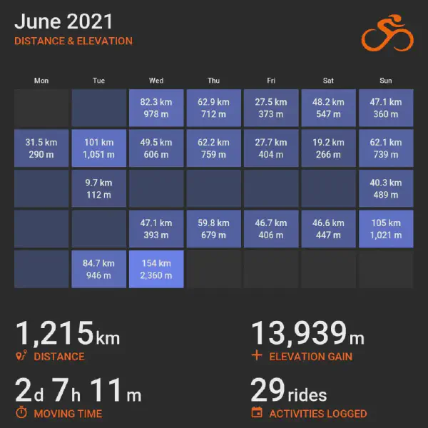 June 2021 cycling summary card with a calendar-style layout and monthly totals, highlighting selected rides with distance and elevation.
