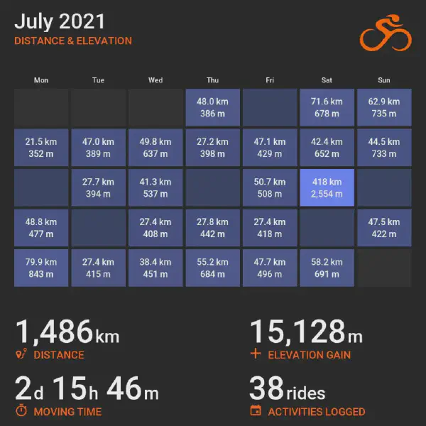 July 2021 cycling summary card with a calendar-style layout and monthly totals, highlighting selected rides with distance and elevation.