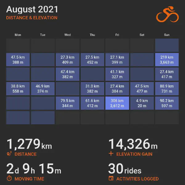 August 2021 cycling summary card with a calendar-style layout and monthly totals, highlighting selected rides with distance and elevation.