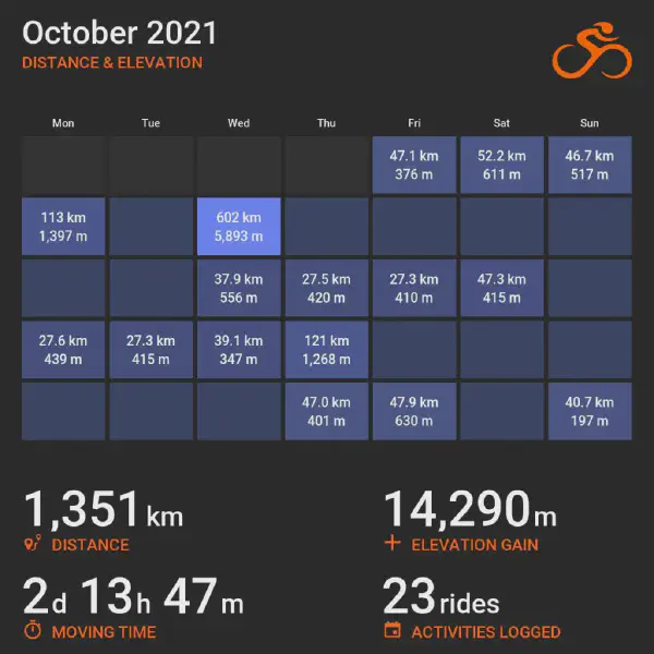 October 2021 cycling summary card with a calendar-style layout and monthly totals, highlighting selected rides with distance and elevation.