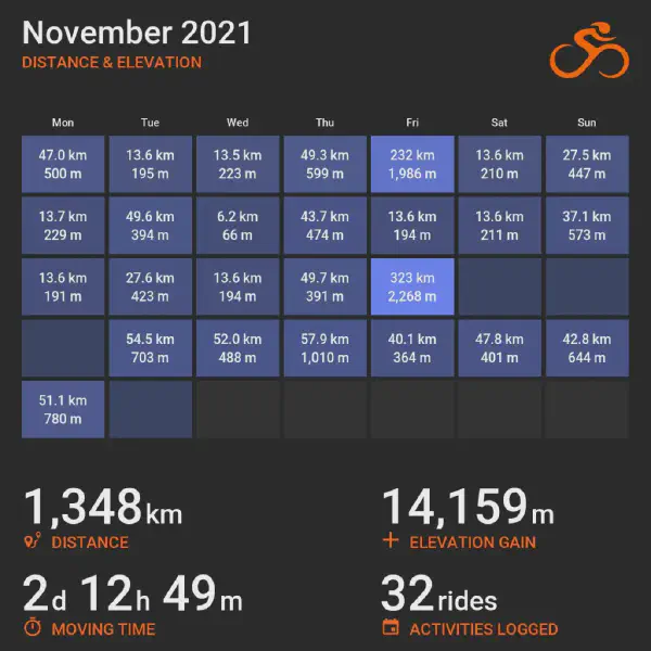 November 2021 cycling summary card with a calendar-style layout and monthly totals, highlighting selected rides with distance and elevation.