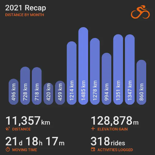 2021 recap bar chart summarizing cycling distance by month from January to December, showing month-to-month variation with totals listed below for distance, elevation, time, and rides.