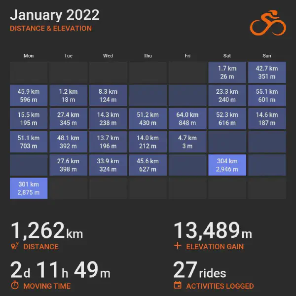 January 2022 cycling summary card with a calendar-style layout and monthly totals, highlighting selected rides with distance and elevation.