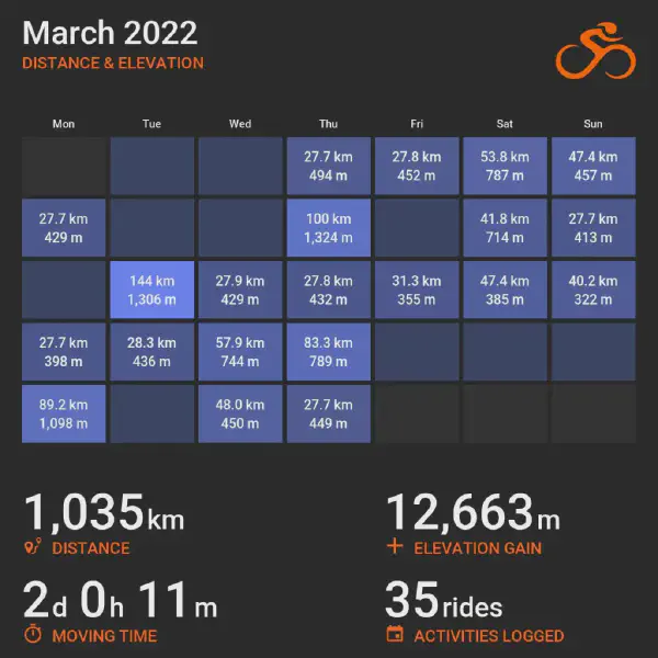 March 2022 cycling summary card with a calendar-style layout and monthly totals, highlighting selected rides with distance and elevation.