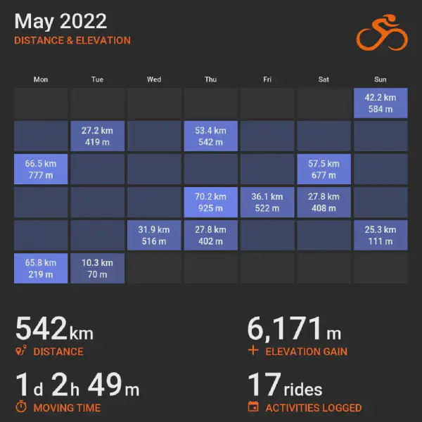 May 2022 cycling summary card with a calendar-style layout and monthly totals, highlighting selected rides with distance and elevation.
