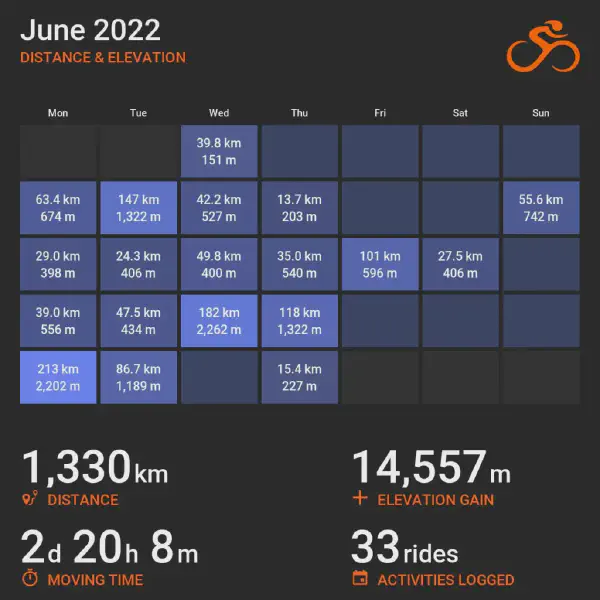 June 2022 cycling summary card with a calendar-style layout and monthly totals, highlighting selected rides with distance and elevation.