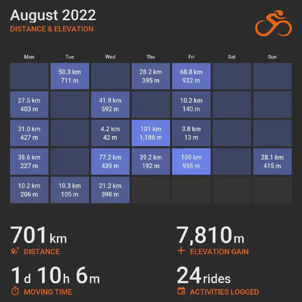August 2022 cycling summary card with a calendar-style layout and monthly totals, highlighting selected rides with distance and elevation.