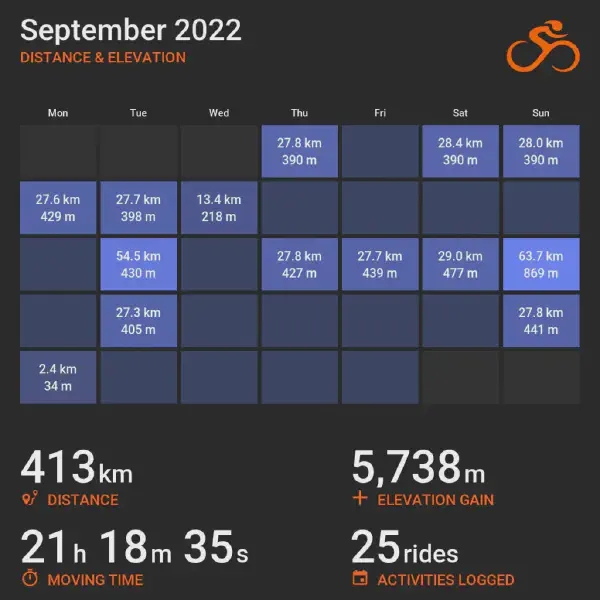 September 2022 cycling summary card with a calendar-style layout and monthly totals, highlighting selected rides with distance and elevation.