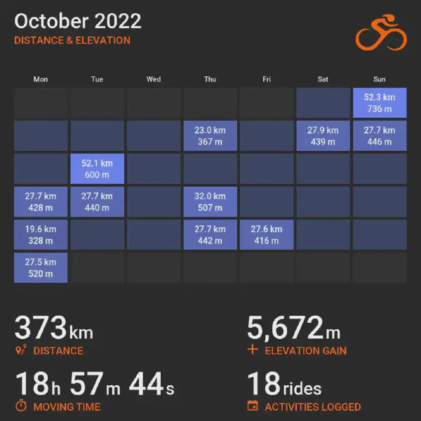 October 2022 cycling summary card with a calendar-style layout and monthly totals, highlighting selected rides with distance and elevation.