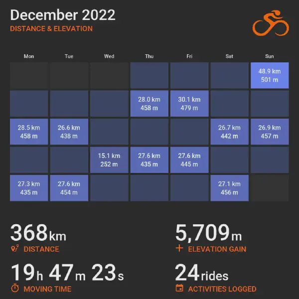 December 2022 cycling summary card with a calendar-style layout and monthly totals, highlighting selected rides with distance and elevation.