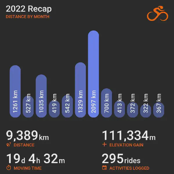 2022 recap bar chart summarizing cycling distance by month from January to December, showing month-to-month variation with totals listed below for distance, elevation, time, and rides.