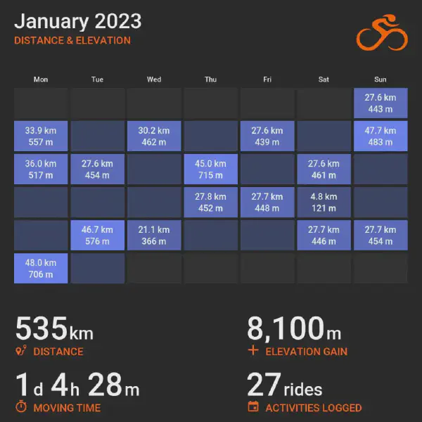 January 2023 cycling summary card with a calendar-style layout and monthly totals, highlighting selected rides with distance and elevation.