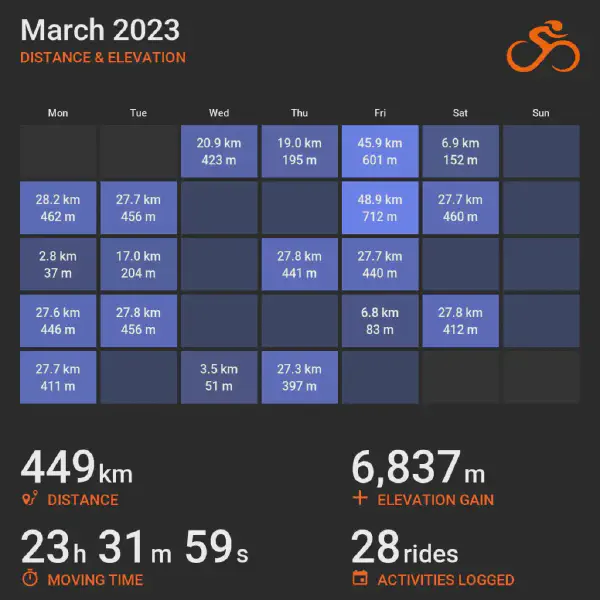March 2023 cycling summary card with a calendar-style layout and monthly totals, highlighting selected rides with distance and elevation.