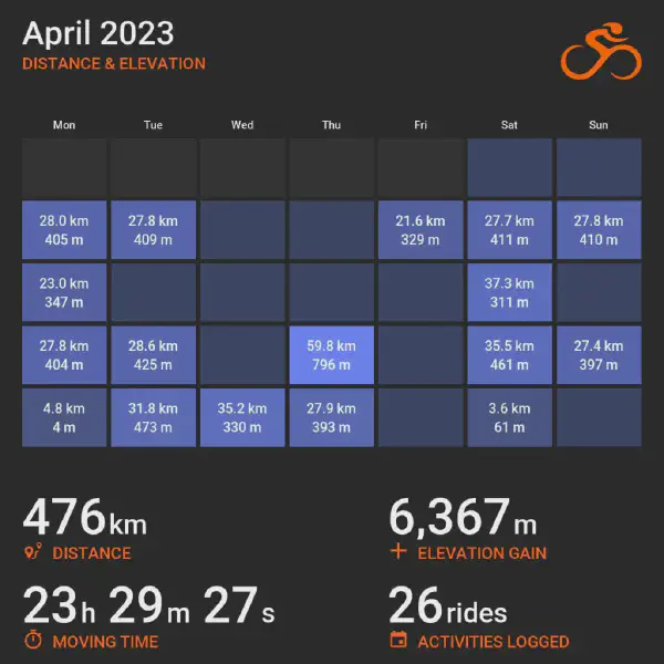 April 2023 cycling summary card with a calendar-style layout and monthly totals, highlighting selected rides with distance and elevation.