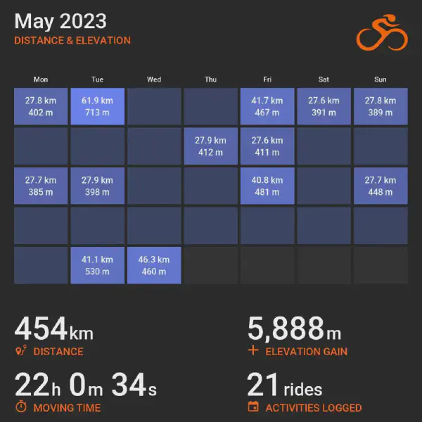 May 2023 cycling summary card with a calendar-style layout and monthly totals, highlighting selected rides with distance and elevation.