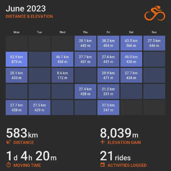 June 2023 cycling summary card with a calendar-style layout and monthly totals, highlighting selected rides with distance and elevation.