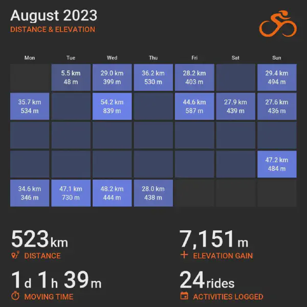 August 2023 cycling summary card with a calendar-style layout and monthly totals, highlighting selected rides with distance and elevation.