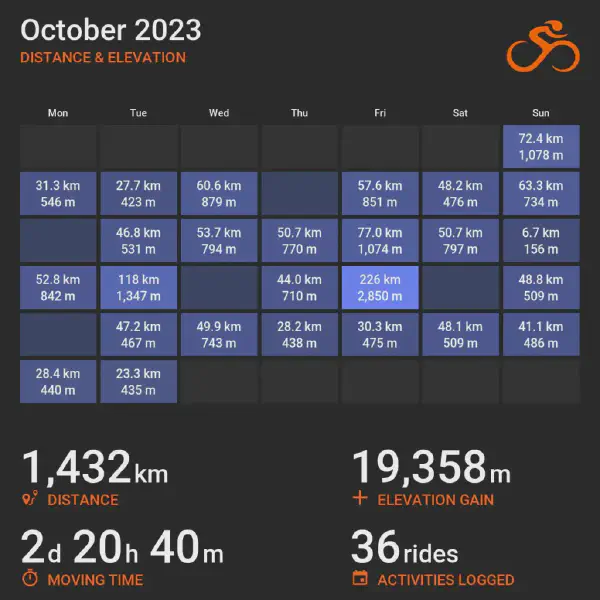 October 2023 cycling summary card with a calendar-style layout and monthly totals, highlighting selected rides with distance and elevation.