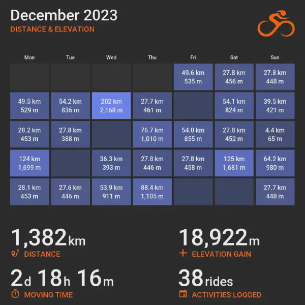 December 2023 cycling summary card with a calendar-style layout and monthly totals, highlighting selected rides with distance and elevation.