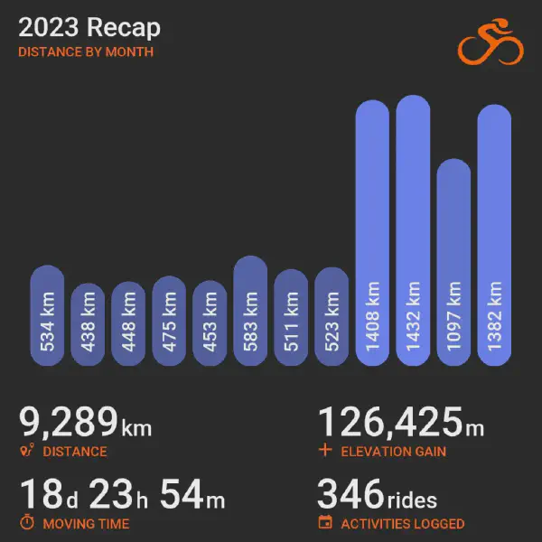 2023 recap bar chart summarizing cycling distance by month from January to December, showing month-to-month variation with totals listed below for distance, elevation, time, and rides.