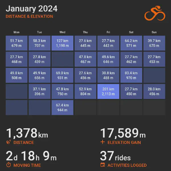January 2024 cycling summary card with a calendar-style layout and monthly totals, highlighting selected rides with distance and elevation.