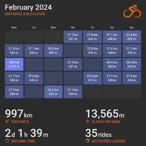 February 2024 cycling summary card with a calendar-style layout and monthly totals, highlighting selected rides with distance and elevation.