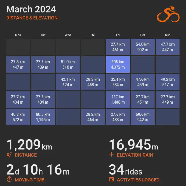 March 2024 cycling summary card with a calendar-style layout and monthly totals, highlighting selected rides with distance and elevation.