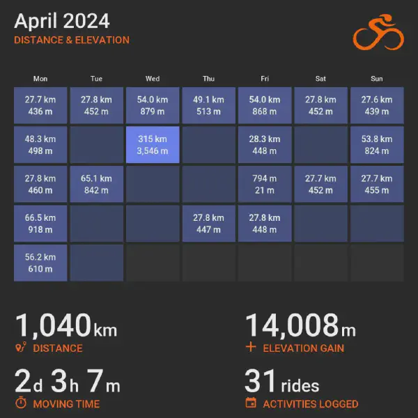 April 2024 cycling summary card with a calendar-style layout and monthly totals, highlighting selected rides with distance and elevation.