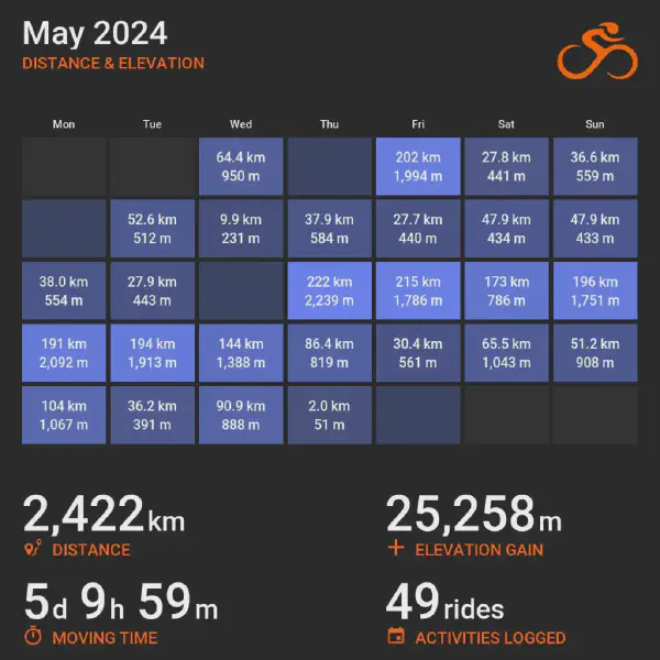 May 2024 cycling summary card with a calendar-style layout and monthly totals, highlighting selected rides with distance and elevation.