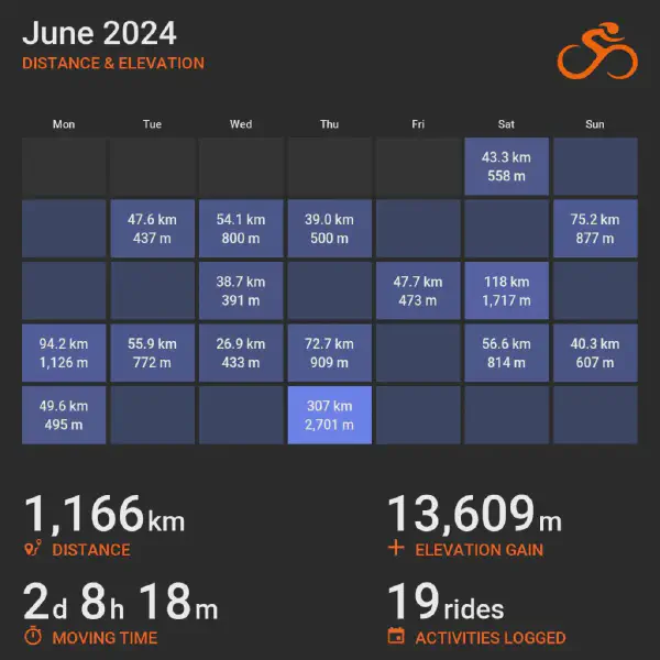 June 2024 cycling summary card with a calendar-style layout and monthly totals, highlighting selected rides with distance and elevation.