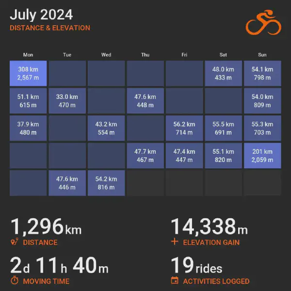 July 2024 cycling summary card with a calendar-style layout and monthly totals, highlighting selected rides with distance and elevation.