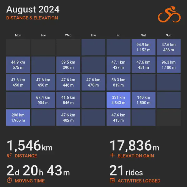 August 2024 cycling summary card with a calendar-style layout and monthly totals, highlighting selected rides with distance and elevation.