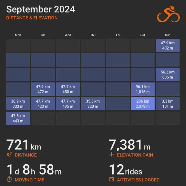September 2024 cycling summary card with a calendar-style layout and monthly totals, highlighting selected rides with distance and elevation.