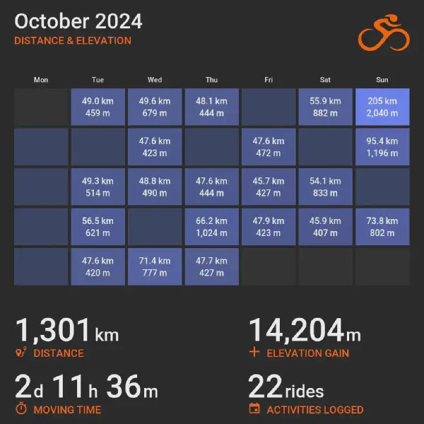 October 2024 cycling summary card with a calendar-style layout and monthly totals, highlighting selected rides with distance and elevation.