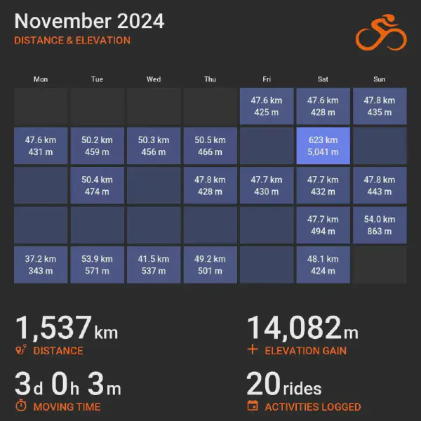November 2024 cycling summary card with a calendar-style layout and monthly totals, highlighting selected rides with distance and elevation.
