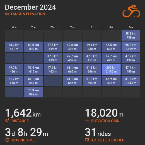 December 2024 cycling summary card with a calendar-style layout and monthly totals, highlighting selected rides with distance and elevation.