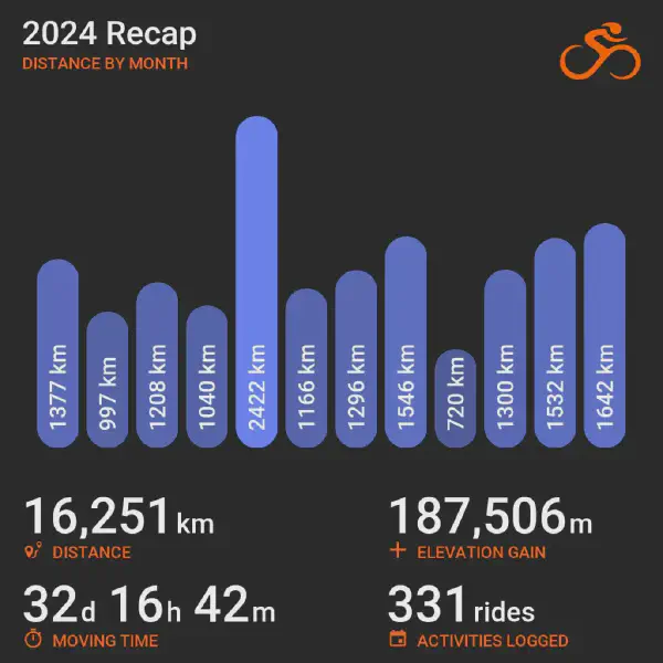 2024 recap bar chart summarizing cycling distance by month from January to December, showing month-to-month variation with totals listed below for distance, elevation, time, and rides.