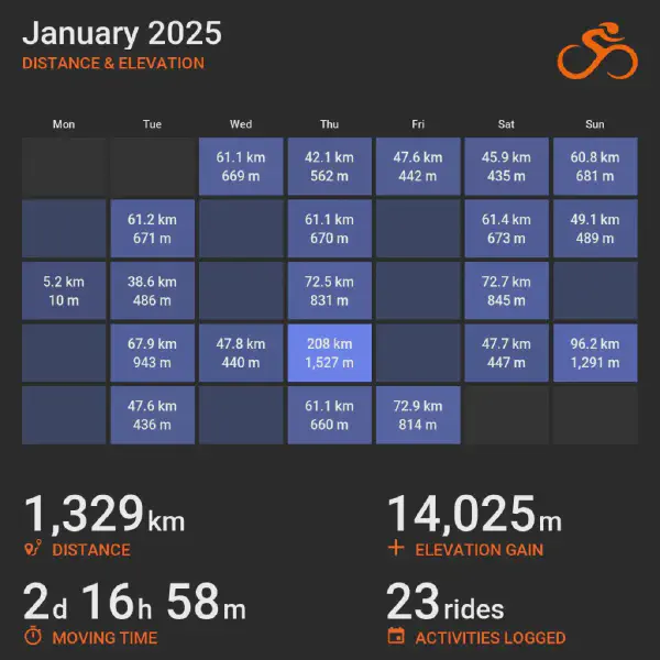 January 2025 cycling summary card with a calendar-style layout and monthly totals, highlighting selected rides with distance and elevation.