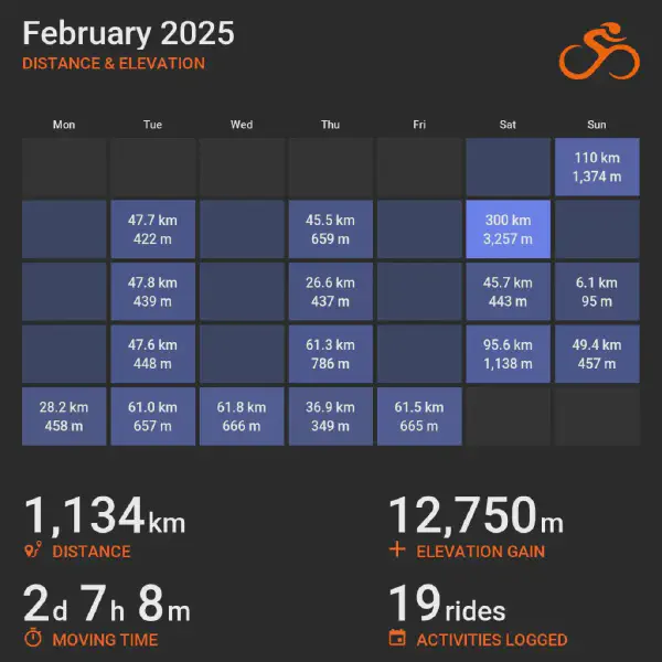 February 2025 cycling summary card with a calendar-style layout and monthly totals, highlighting selected rides with distance and elevation.